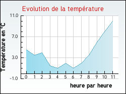 Evolution de la temp�rature de la ville de Saint-Martin-d'Auxy